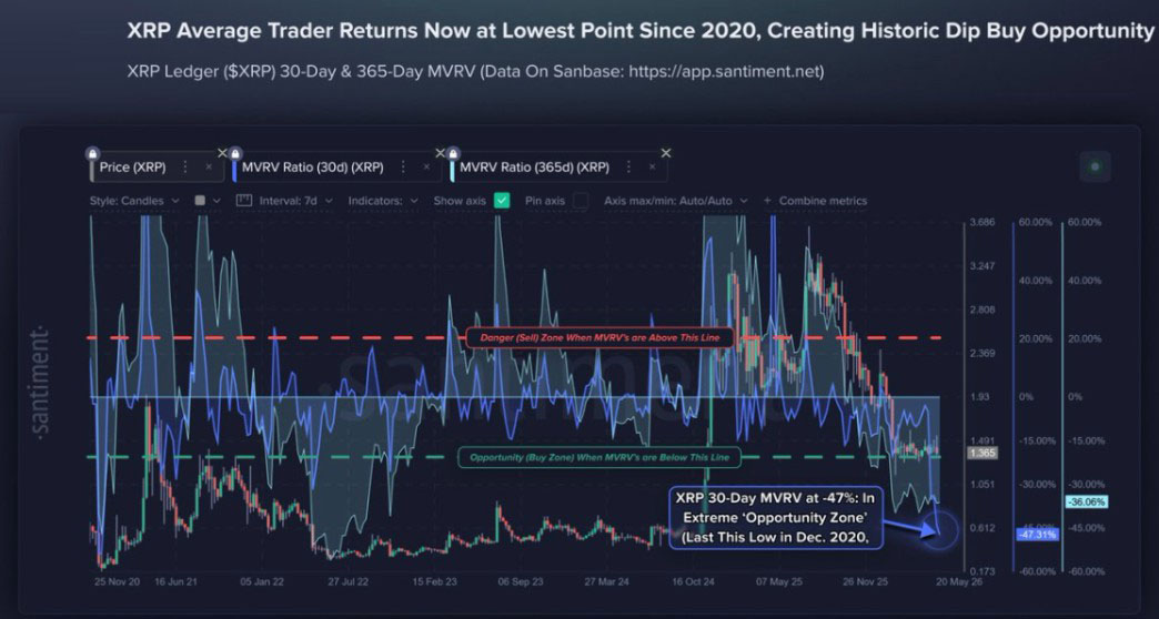 三大 XRP 指标：价格或迎爆炸扩张