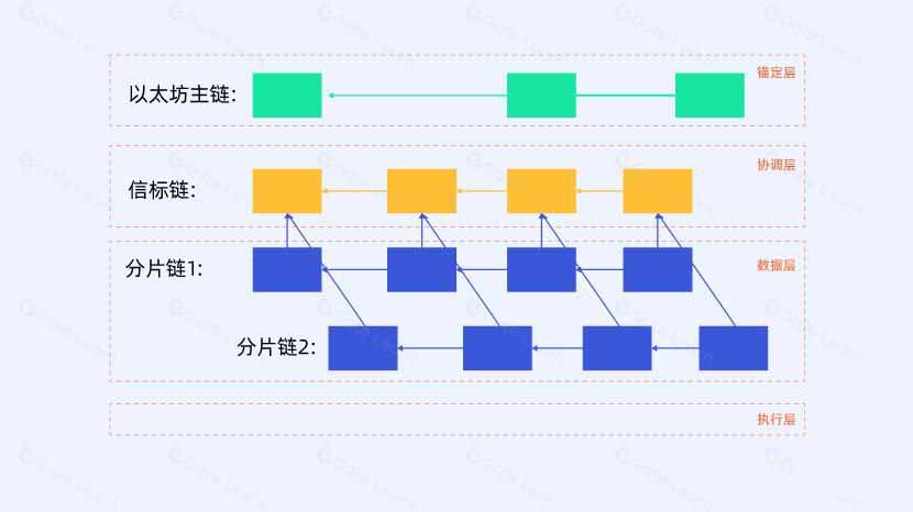 什么是信标链（Beacon Chain）？它和以太坊主网到底有什么不同