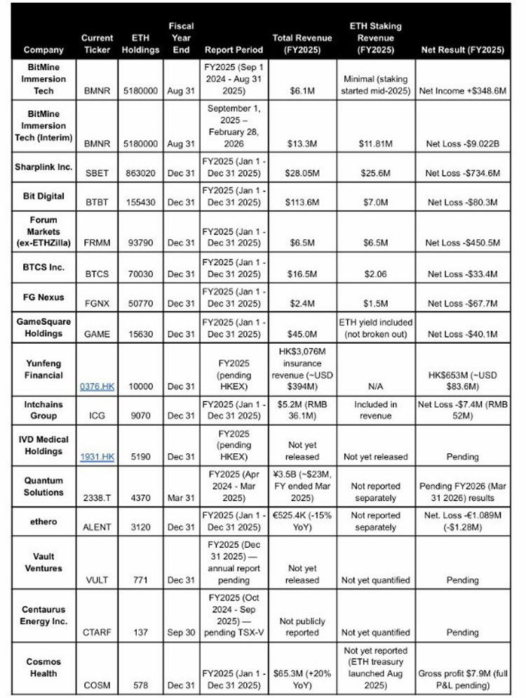 以太坊财库靠质押应对 ETF 压力