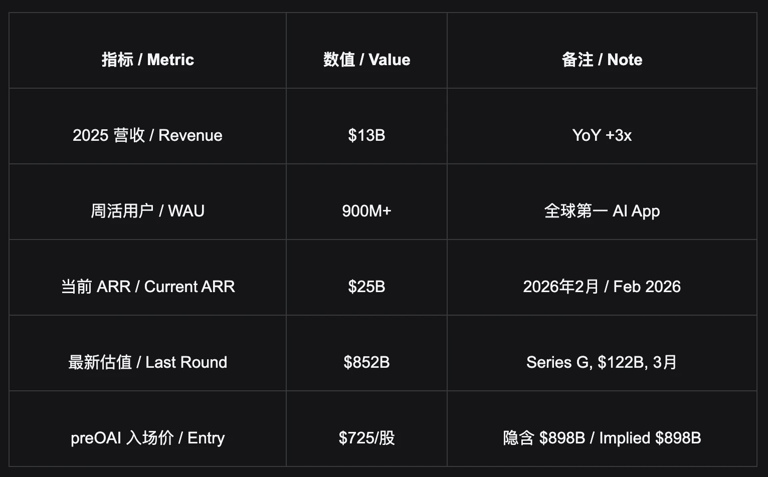 OpenAI估值重估：为何$898B仍是低估？Pre-IPO投资全解析_图2