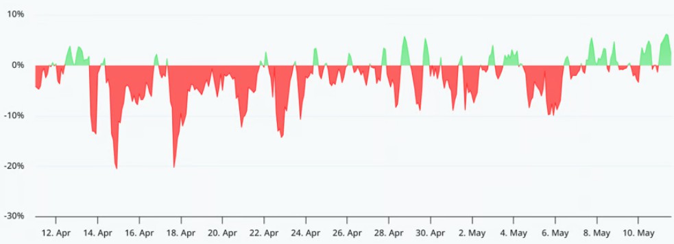 费率转正,BTC冲8.5 万?