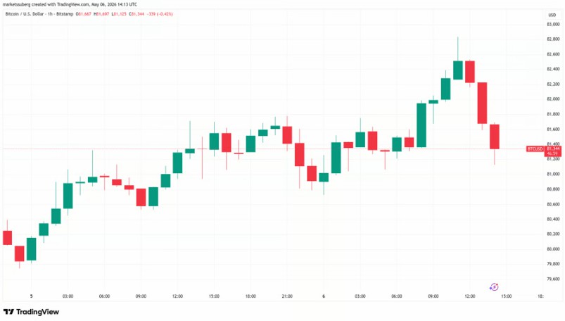 停火存疑，比特币跌破8.3万
