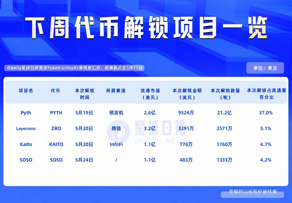 一周代币解锁：PYTH 解锁高达流通量 37% 代币