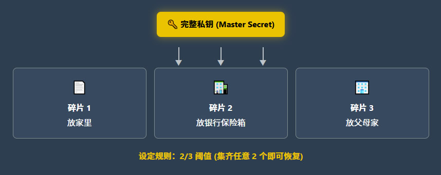 如何安全地备份私钥？除了写在纸上，还有哪些高级备份法？