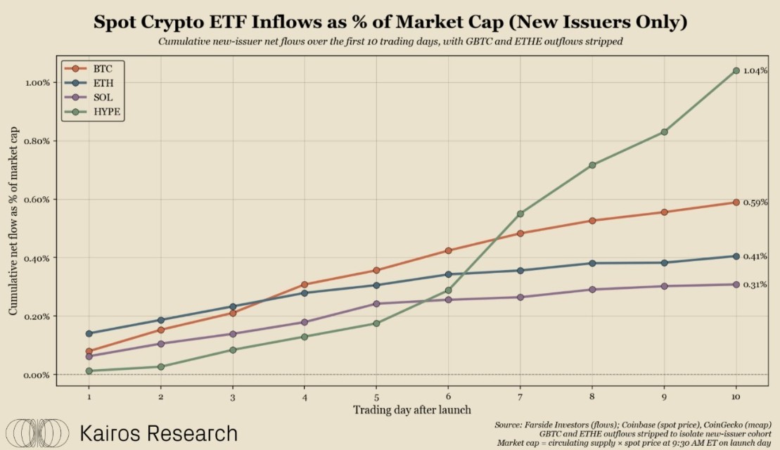 HYPE ETF 10 天吸 1% 市值