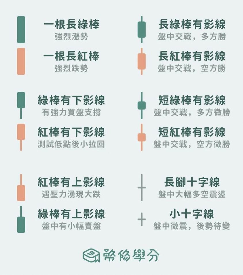 K棒型态：12 种常见型态