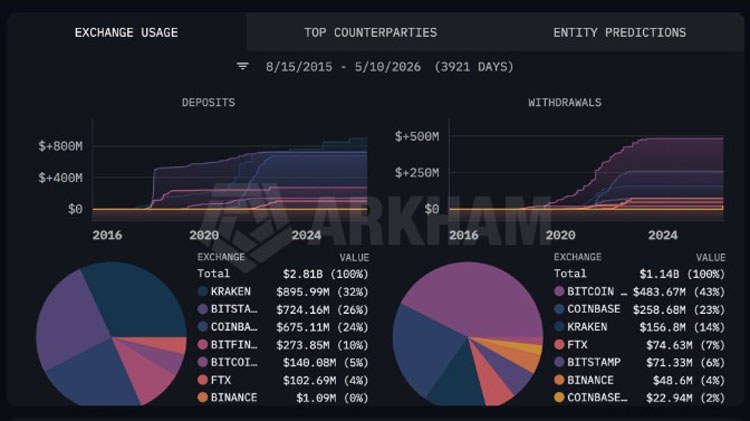 以太坊基金会释 4966 万 ETH