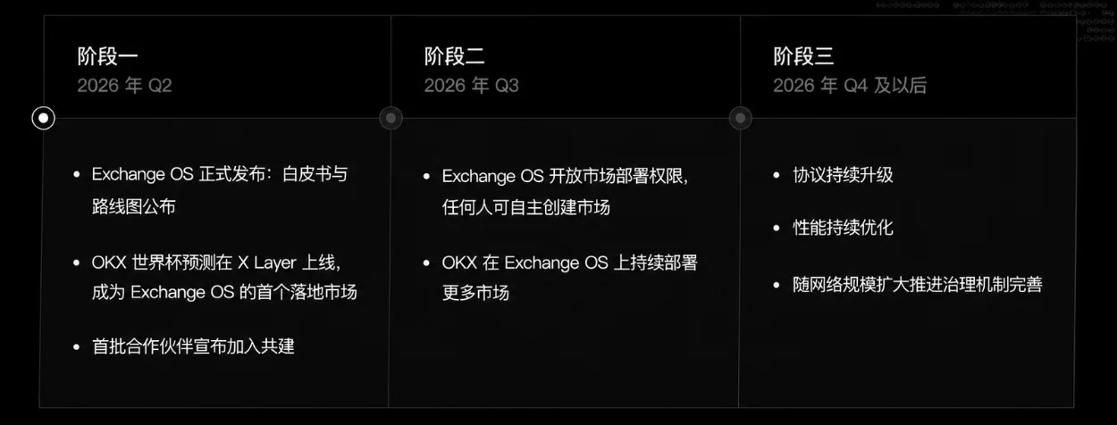 OKX 发布 Exchange OS 协议，人人皆可开设交易市场
