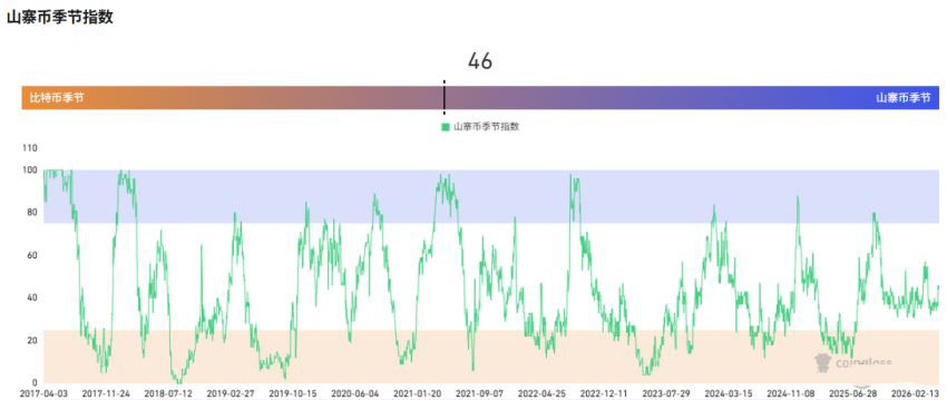 如何量化判断山寨季？