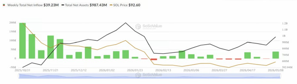 索拉纳 ETF 吸金，押 SOL 涨 120