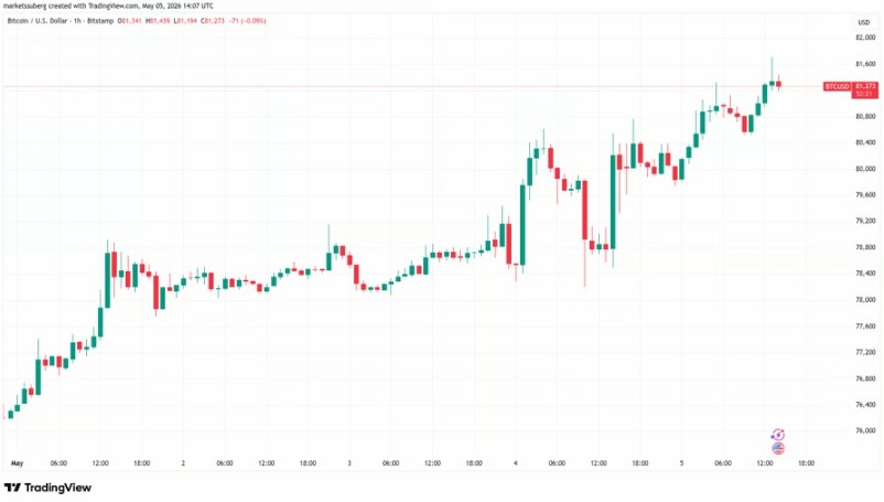 比特币近8.2万，宏观承压预警