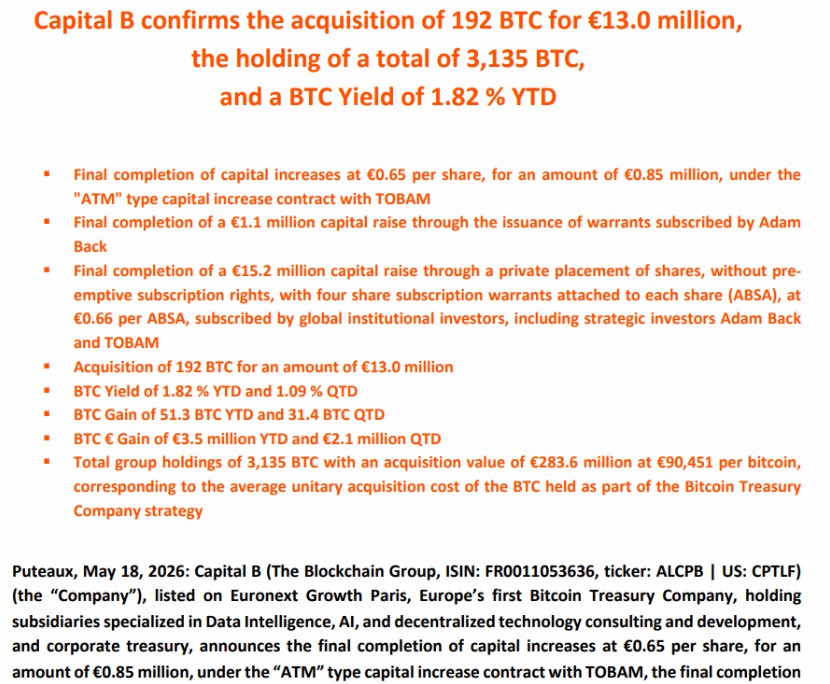 Capital B 1520万购比特币增储备