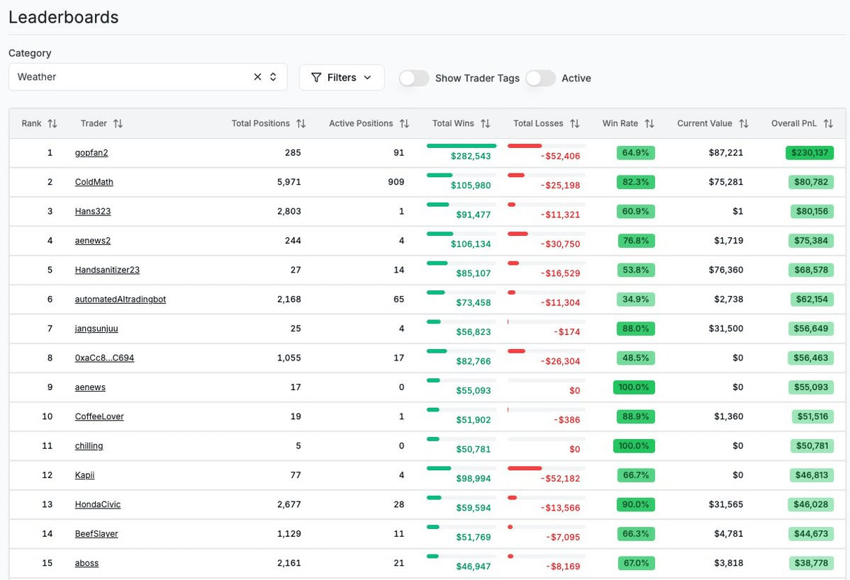 币圈说的聪明钱到底是什么？Polymarket聪明钱跟单工具全攻略