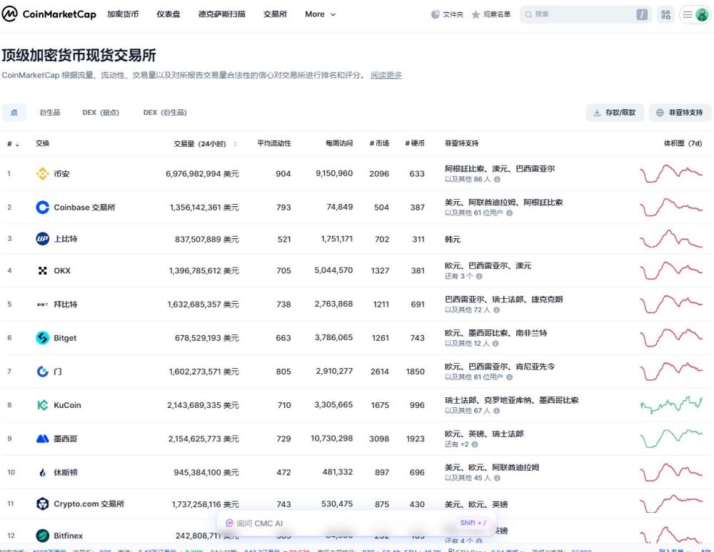 第八大功能：交易所排名与数据对比