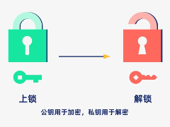 揭秘非对称加密：核心原理、区块链应用及实战解析