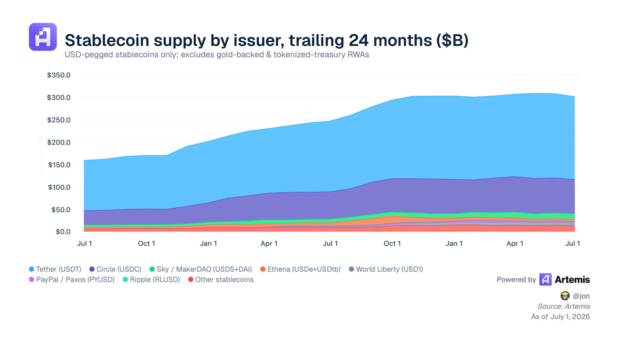 Coinbase为何支持OUSD 
