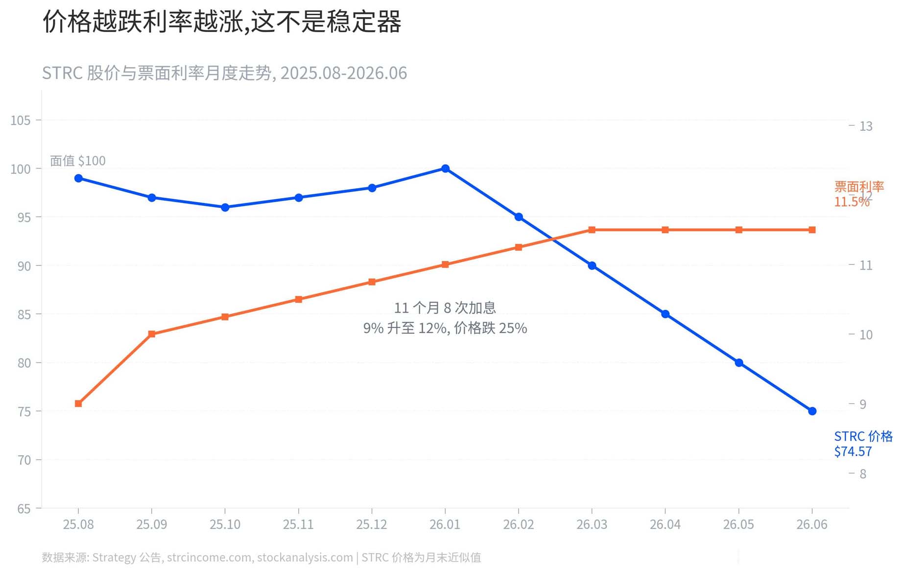 The Widening Gap: Rising Rates vs. Falling Prices