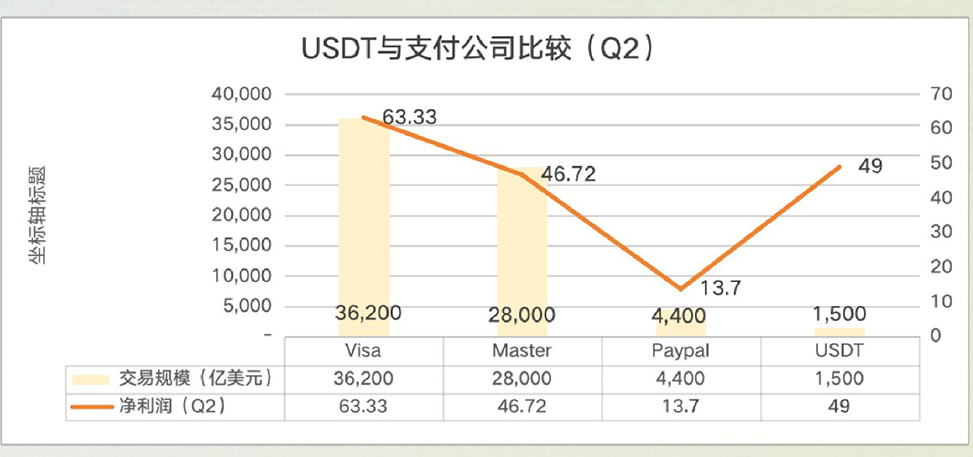 150人团队日入千万：深度解析Tether的高杠杆盈利逻辑