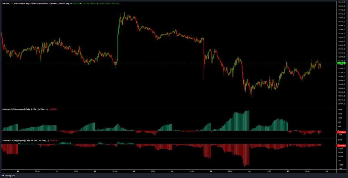 比特币(BTC)趋势反转上探11.8万美元还是再次下探10.5万美元,孰先孰后?