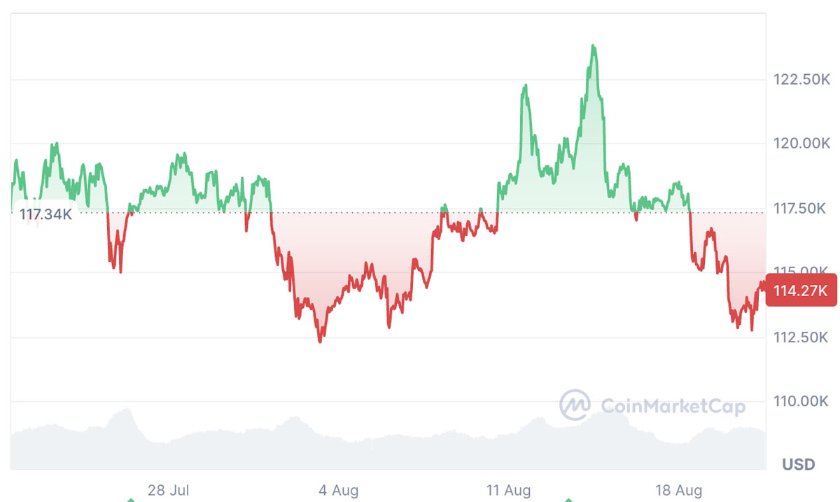 Coinbase CEO 预测比特币(BTC)将达100万美元,但分析师称需先突破12.4万美元关口
