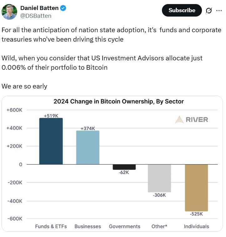 投资顾问在比特币(BTC)和以太坊(ETH) ETF中持仓达183亿美元,占“主导”地位