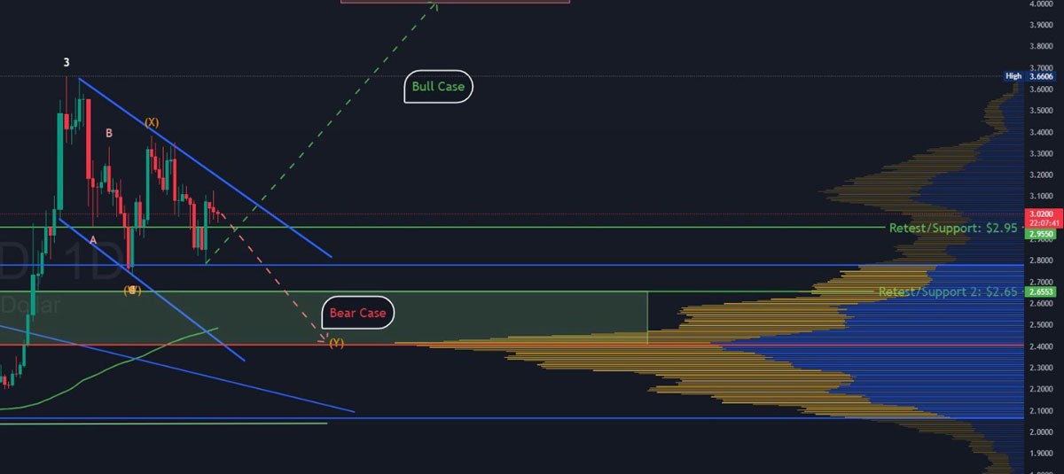 瑞波币(XRP)价格未能突破3美元关口:仍有可能迎来突破吗?