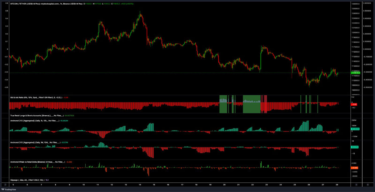 比特币(BTC)趋势反转上探11.8万美元还是再次下探10.5万美元,孰先孰后?