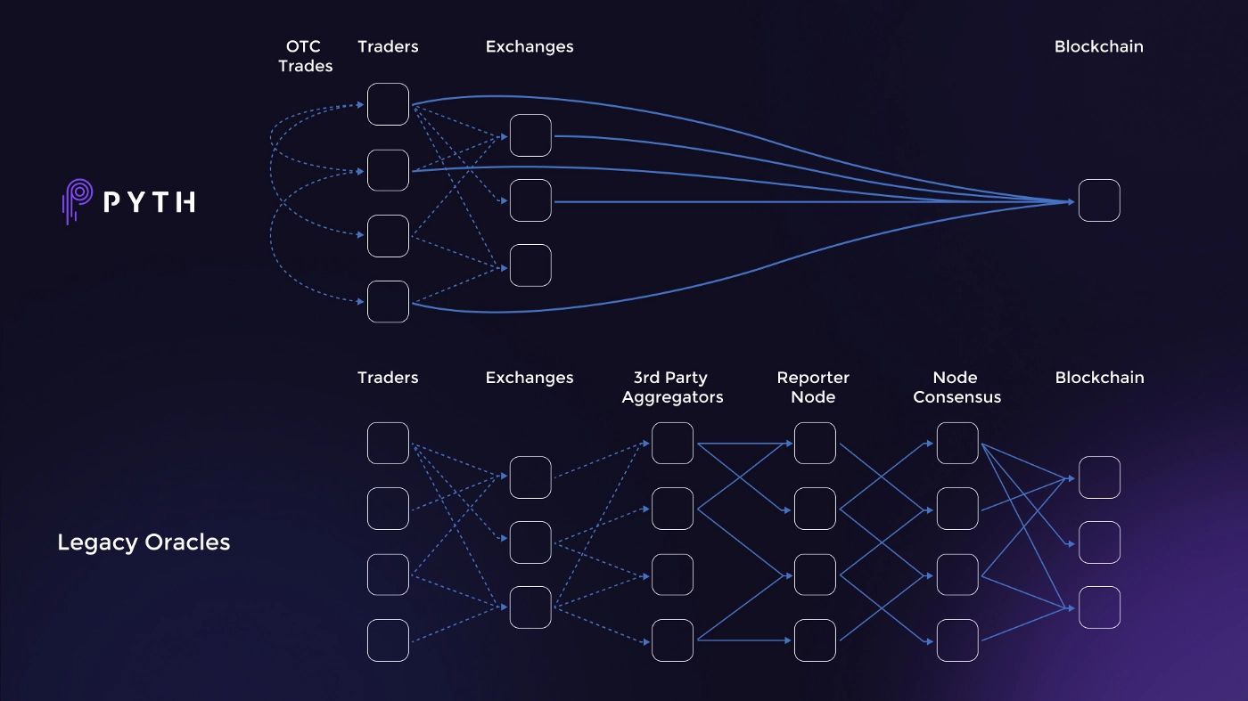 什么是Pyth Network（PYTH币）？怎么买？PYTH代币经济学及价格预测