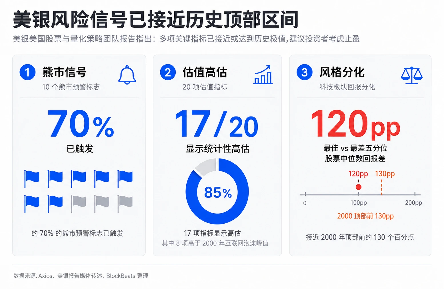 美银警告的是赔率恶化
