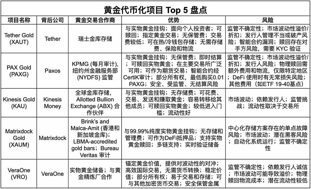 金价再次冲高,一文盘点5大黄金代币