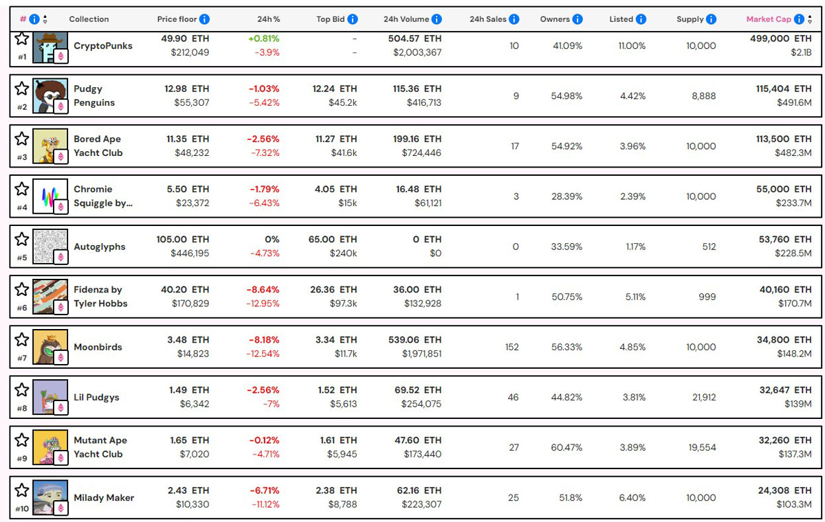随着以太坊(ETH)涨势减弱,NFT市值缩水12亿美元