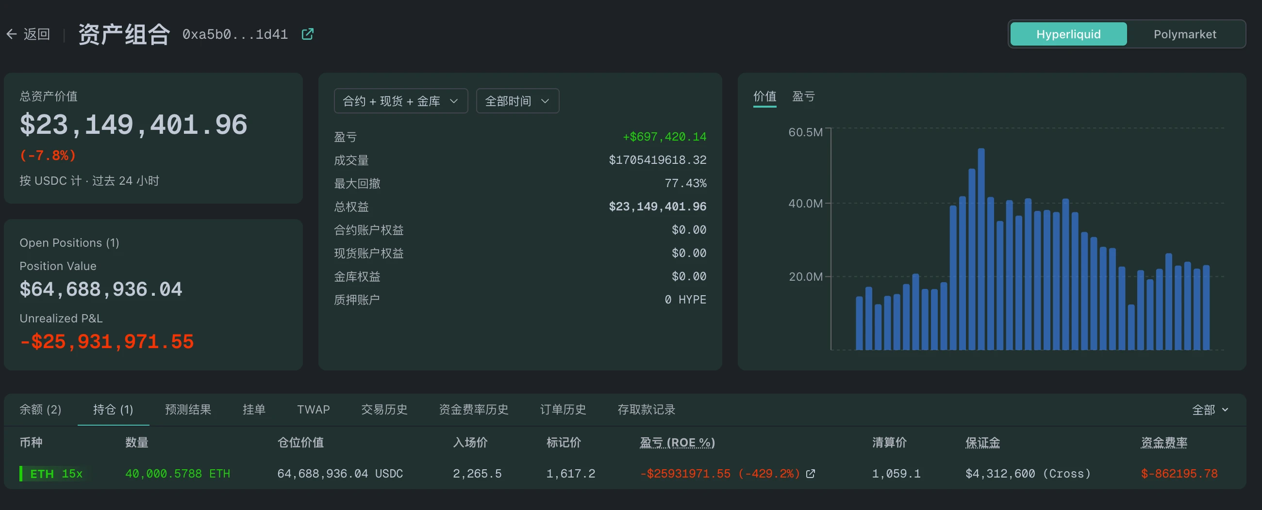 Hyperliquid 最大多头：ETH 多单持仓 12 万枚，浮亏超 7700 万美元_图5