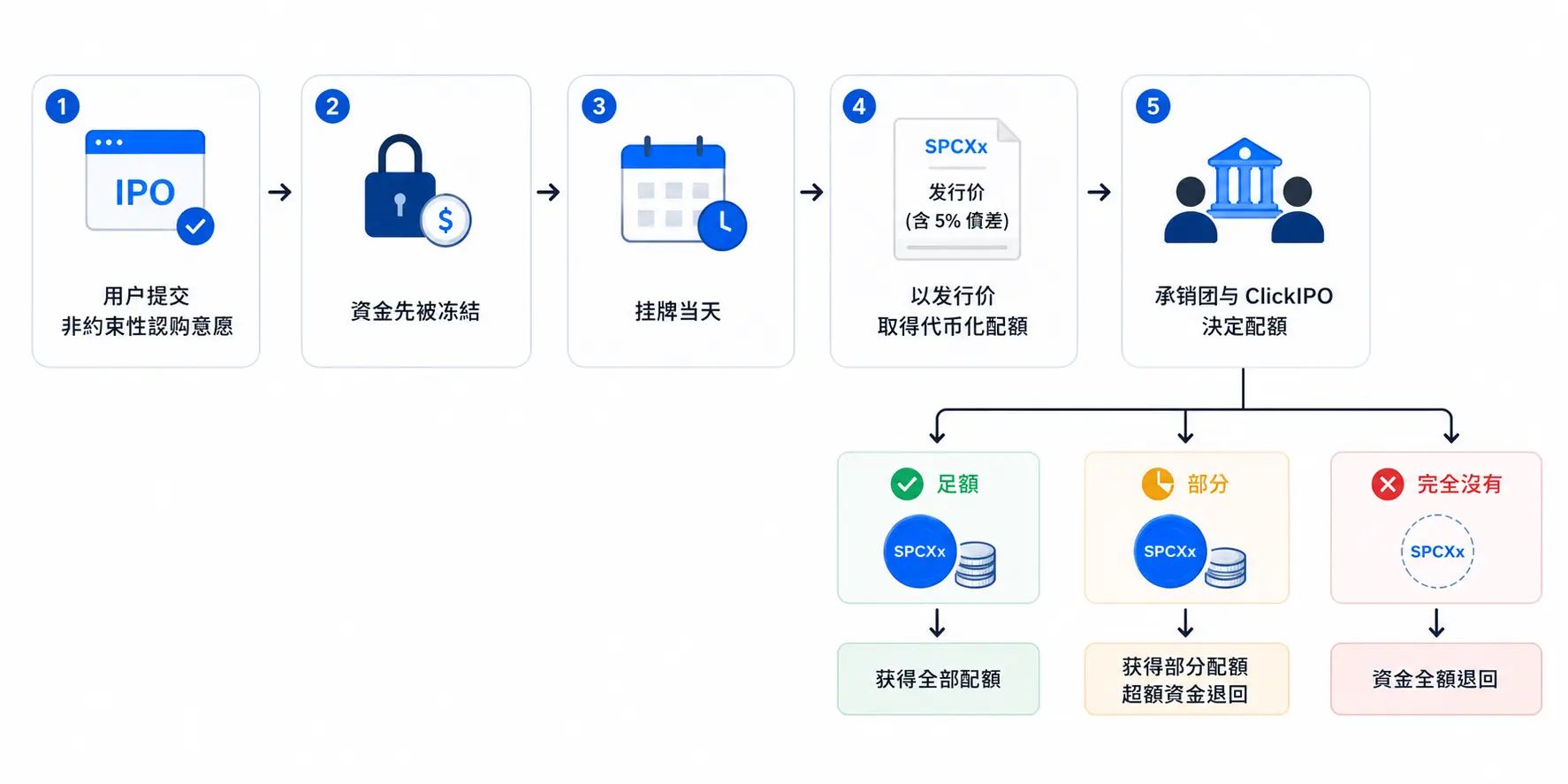 SpaceX IPO打新玩法介绍