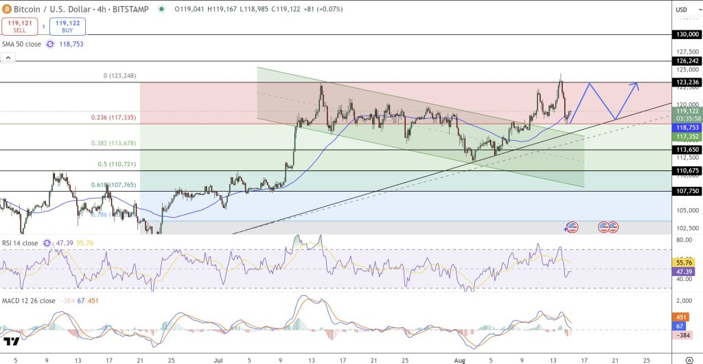 比特币（BTC）价格预测：11.9万美元支撑位能否守住 RSI下降且美联储降息概率达92%？