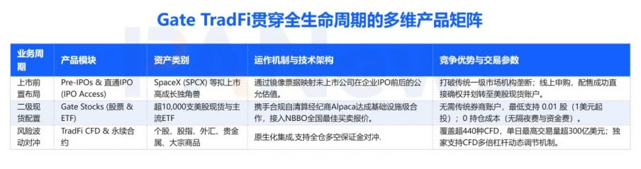 SpaceX IPO刷屏华尔街，Gate TradFi如何接住泼天的流量？