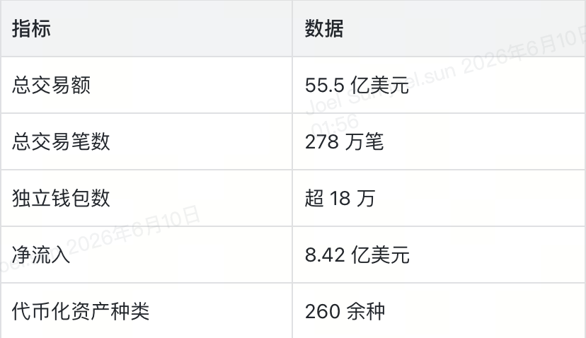 55 亿美元的链上美股市场
