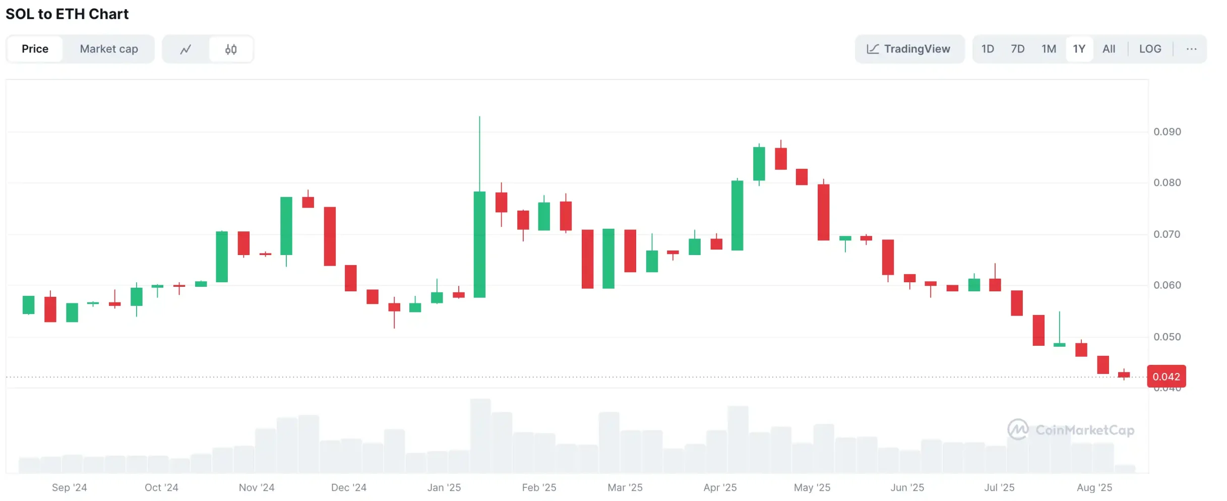 ETH强势突破新高，SOL为何难以复制辉煌？深度解析两者差距