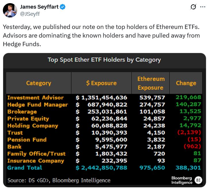 投资顾问在比特币(BTC)和以太坊(ETH) ETF中持仓达183亿美元,占“主导”地位