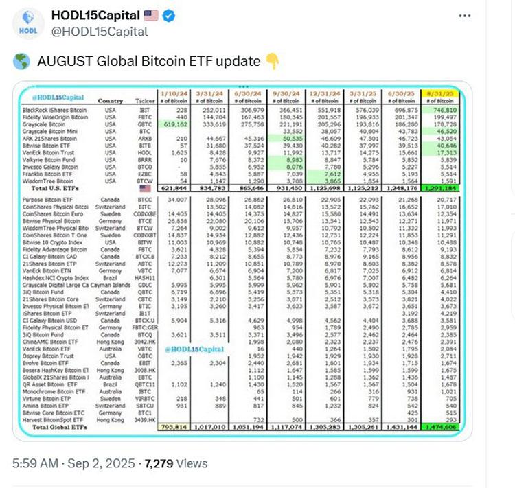 比特币ETP持仓占比突破7%