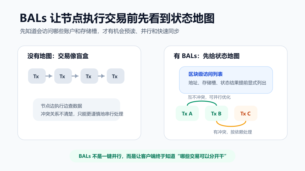 Glamsterdam升级对以太坊影响