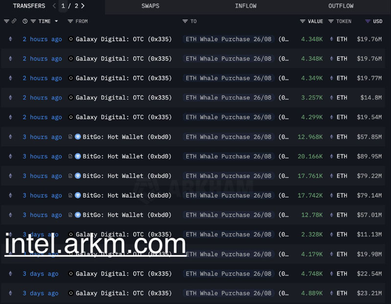 加密货币巨鲸斥资4.56亿美元购入以太坊(ETH),完成从比特币(BTC)的"自然轮动"