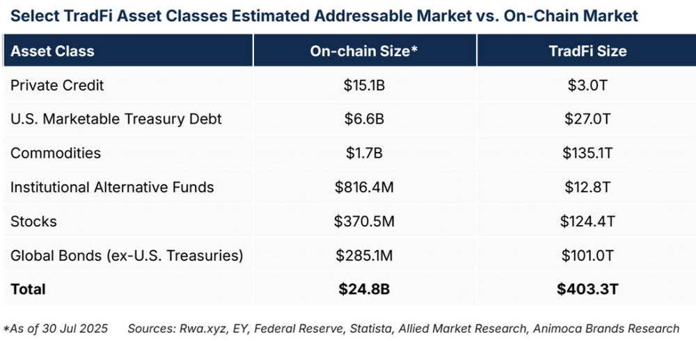 Animoca:400万亿美元传统金融(TradFi)市场为RWA代币化带来巨大发展空间