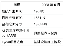 比特小鹿5月挖出921枚BTC，月末持仓仅171枚，转型AI能否破局？