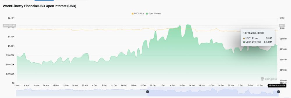世界自由金融价格预测:WLFI在1月份未平仓合约激增后进入盘整阶段 2026.2.18_图2