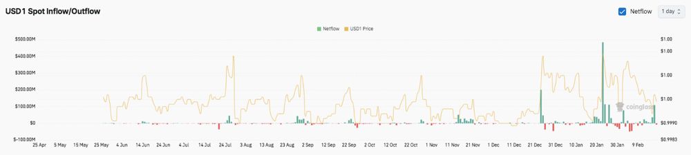 世界自由金融价格预测:WLFI在1月份未平仓合约激增后进入盘整阶段 2026.2.18_图3