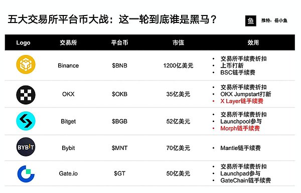平台币重塑战局：解析五大交易所的突围路径与黑马潜质