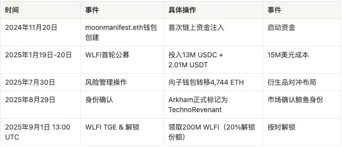 一周狂赚3亿美金：TechnoRevenant是神秘大佬还是市场操纵者？