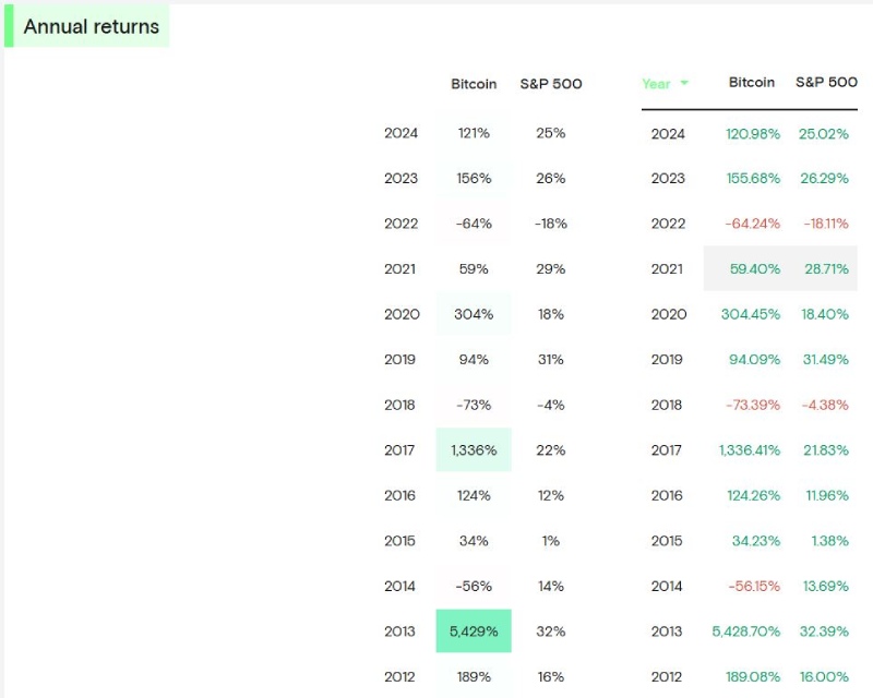 比特币及S&P 500历年回报率统计