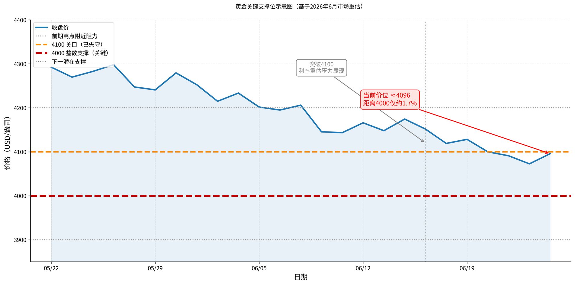 黄金跌破4000美元