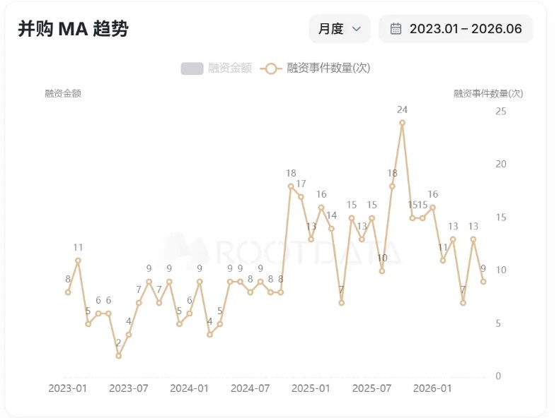加密市场的并购交易正异常活跃：为何并购数量高涨？哪些是并购重心？